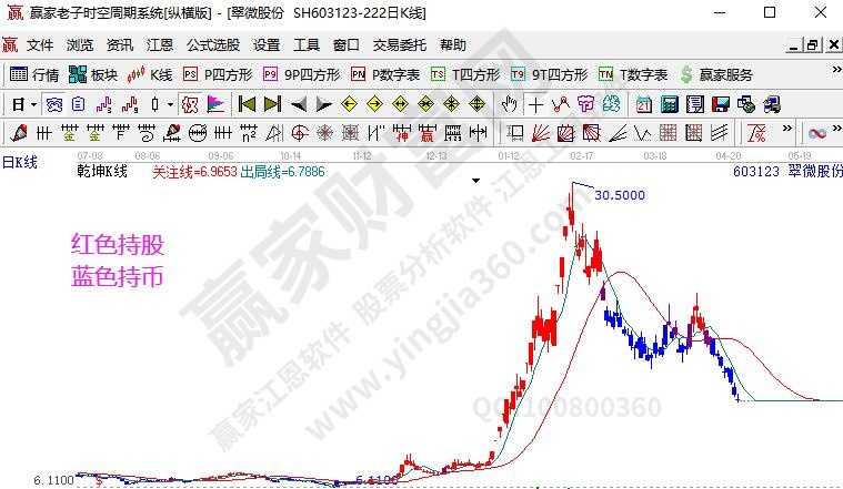 強(qiáng)勢(shì)股選股方法