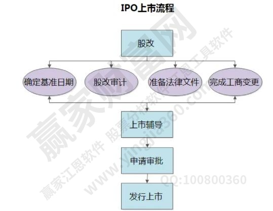 公司上市流程