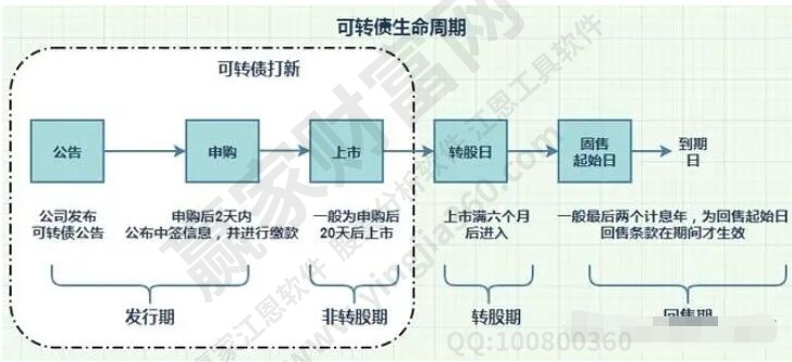 可轉(zhuǎn)債的生命周期