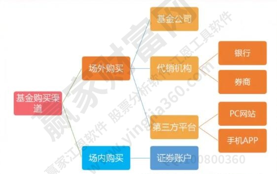 基金購買渠道