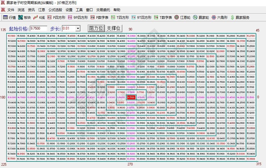 江恩四方形