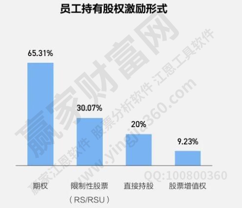 員工持股激勵形式