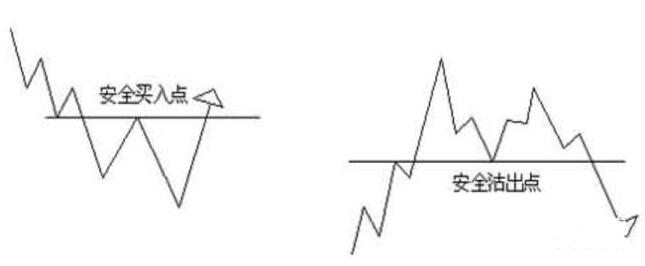 最安全入貨點(diǎn)