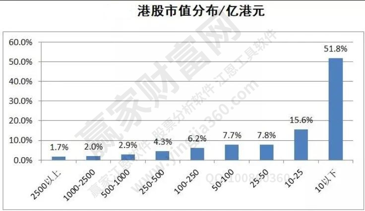 港股市值分布