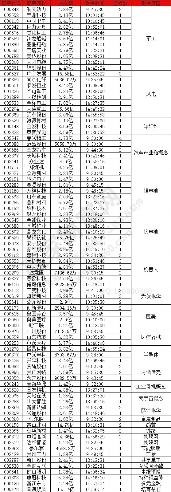 軍工股活躍異動