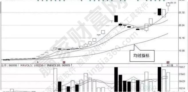 均線指標和k線同步顯示在主畫面