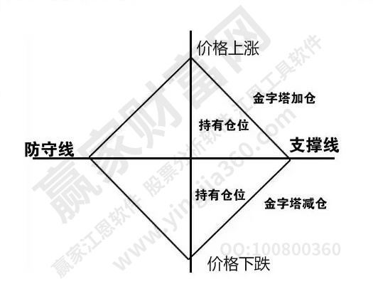 資金管理和倉(cāng)位控制