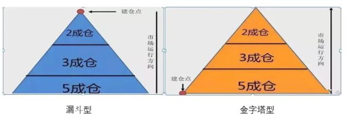 資金管理和倉(cāng)位控制方式