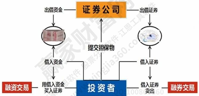 融資融券