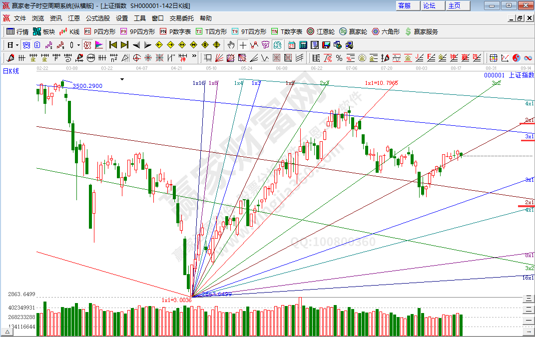 滬指趨勢(shì)分析