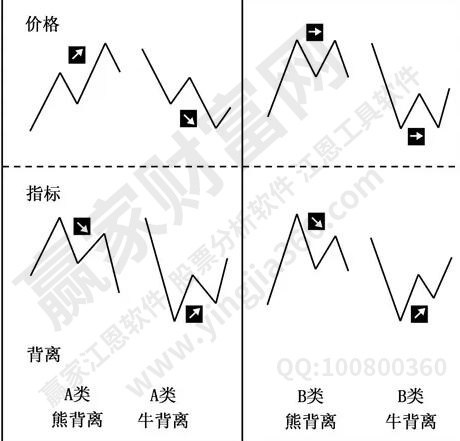 背離技術分析