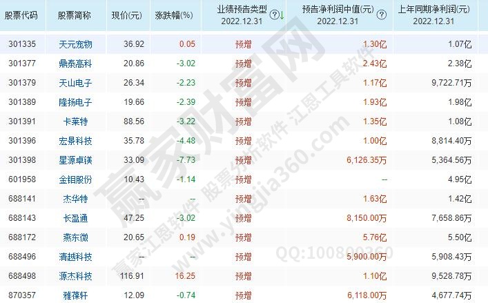 業(yè)績預(yù)增股票可以分析