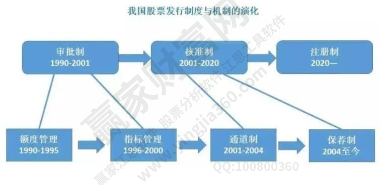 股票發(fā)行注冊(cè)制