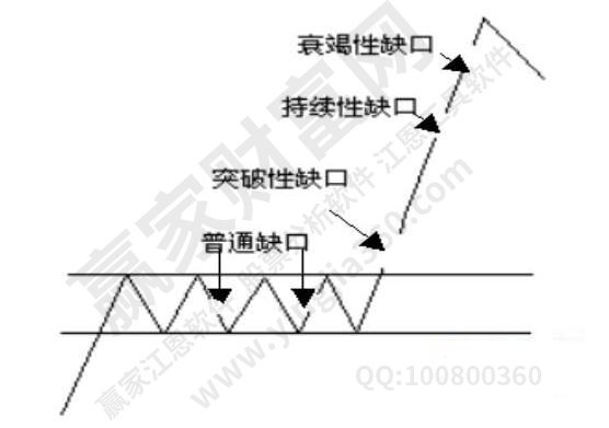 缺口分類(lèi)