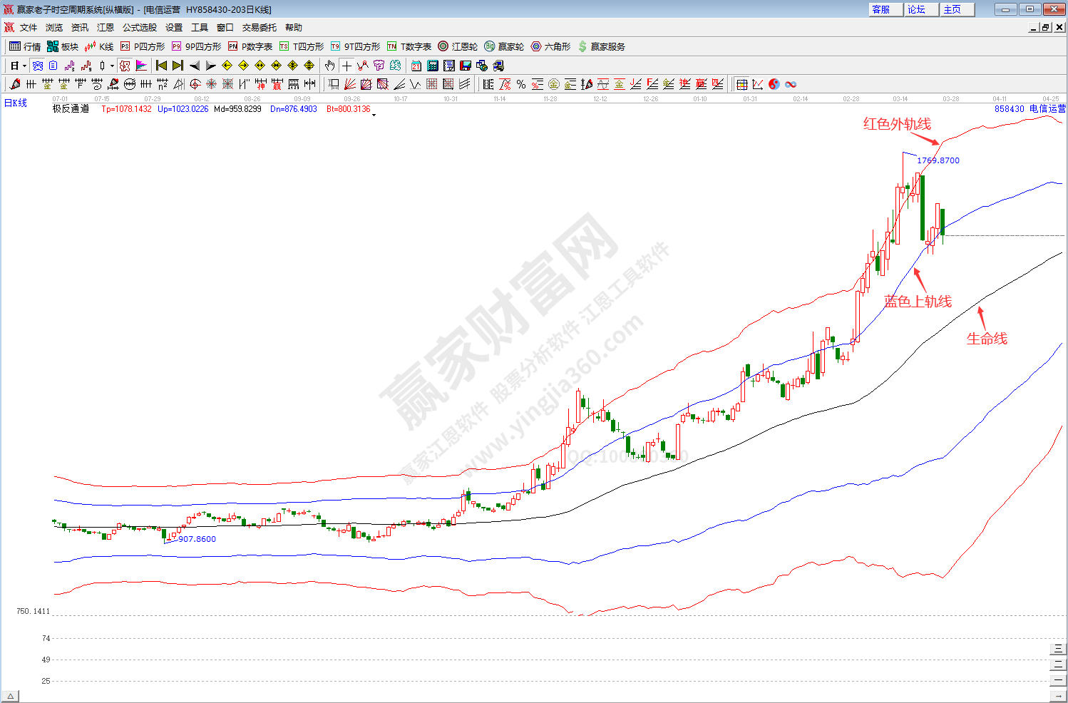 電信運(yùn)營(yíng)板塊趨勢(shì)分析