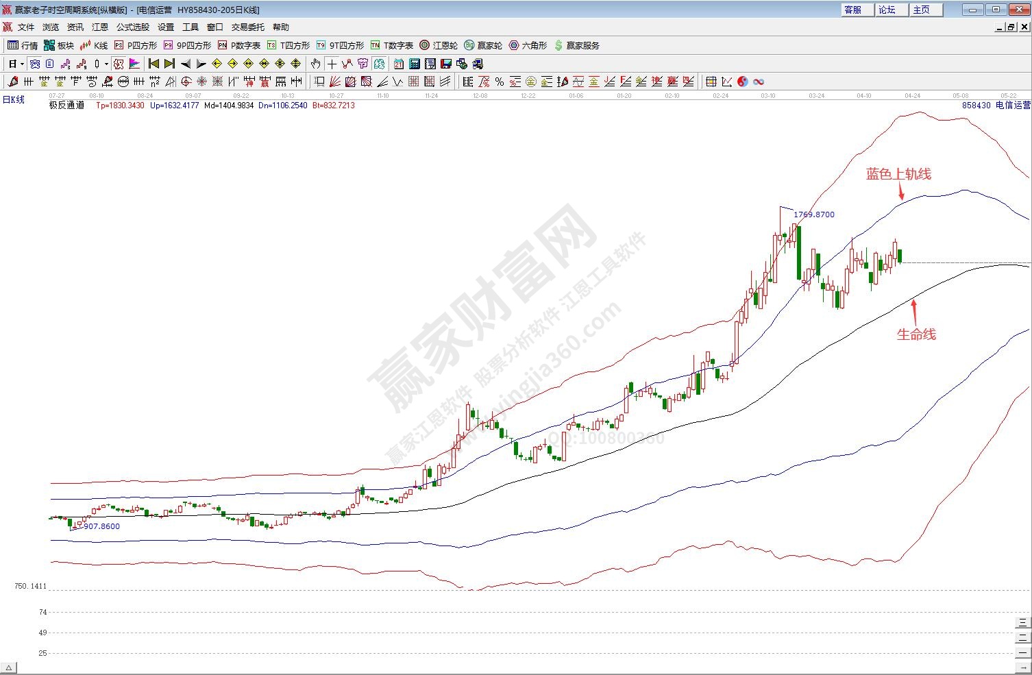 電信運(yùn)營板塊趨勢(shì)分析