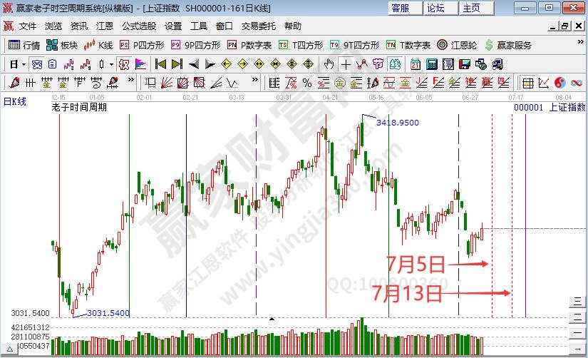 滬指時(shí)間預(yù)測(cè)分析