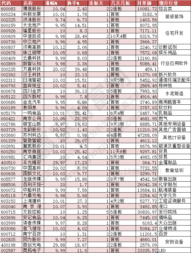 2023年12月12日漲停數據