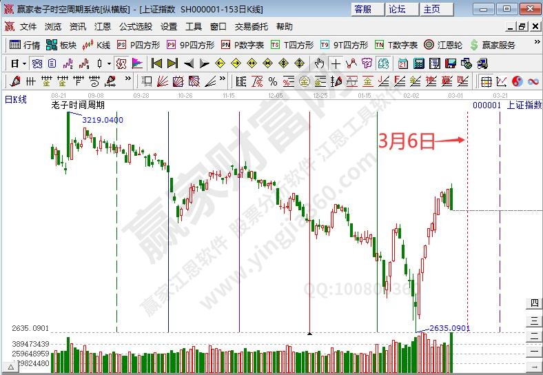 滬指時(shí)間預(yù)測(cè)分析