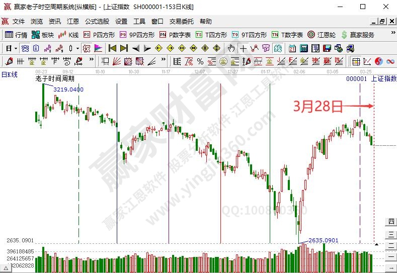 滬指時間預(yù)測分析