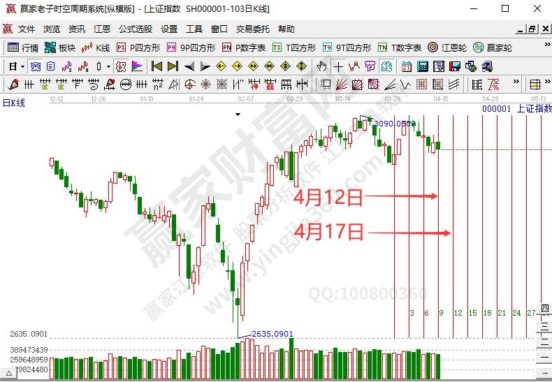 滬指時間預測分析