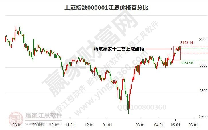 滬指時(shí)空預(yù)測分析