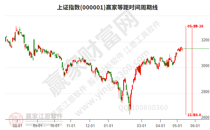 滬指贏家等距時(shí)間周期線工具