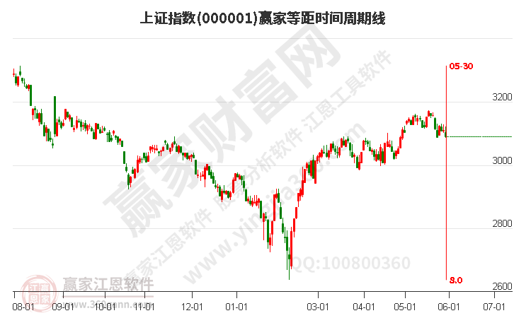 滬指贏家等距時(shí)間周期線工具