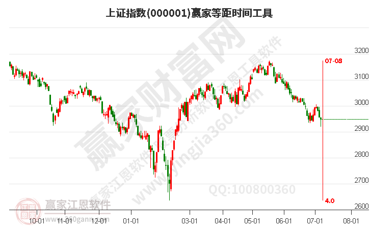 滬指贏家等距時間周期線工具