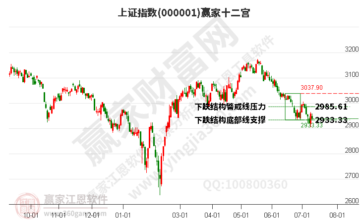 滬指贏家十二宮工具