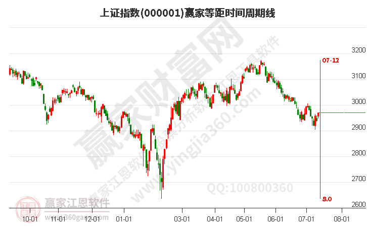 滬指贏家等距時(shí)間周期線工具