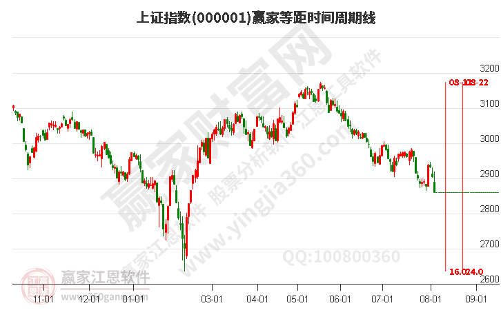 滬指贏家等距時間周期線工具