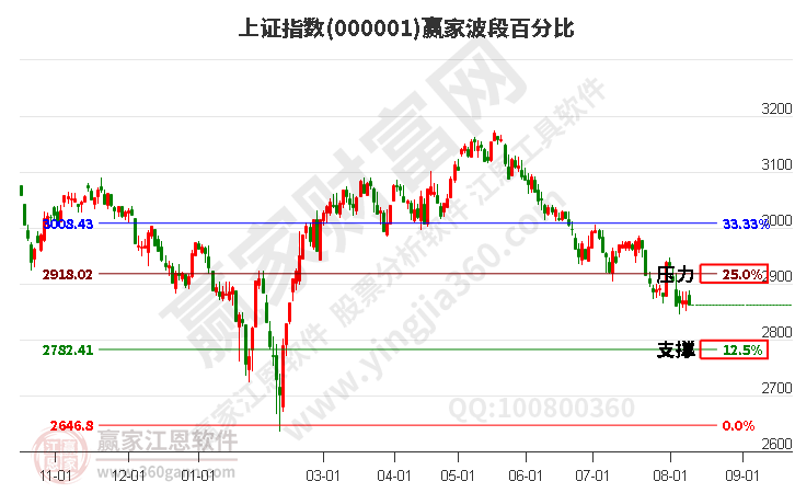 滬指贏家波段百分比工具