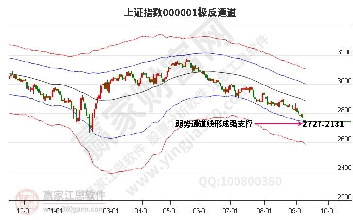 滬指趨勢分析